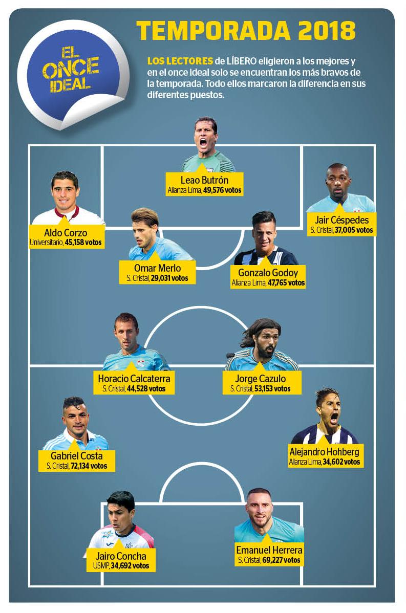 Once ideal de la temporada 2018