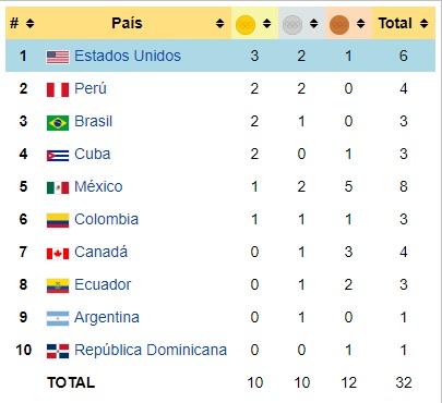 Medallero Panamericanos 2019 Medallero Panamericanos 2019