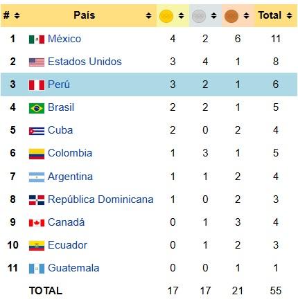 Panamericanos Lima 2019