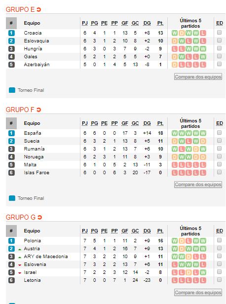 Eurocopa 2020 Eliminatorias: resultados, partidos tablas ...