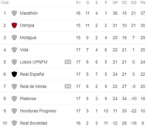 Tabla de posiciones de Honduras