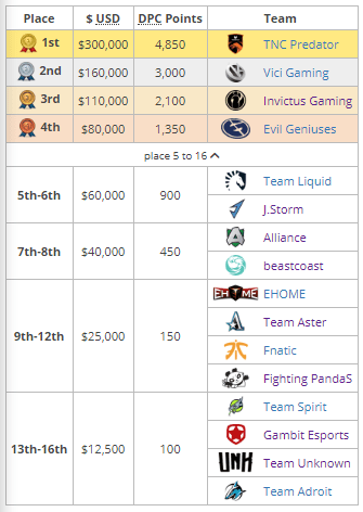 Dota 2 MDL Chengdu Major Major Dota Pro Circuit