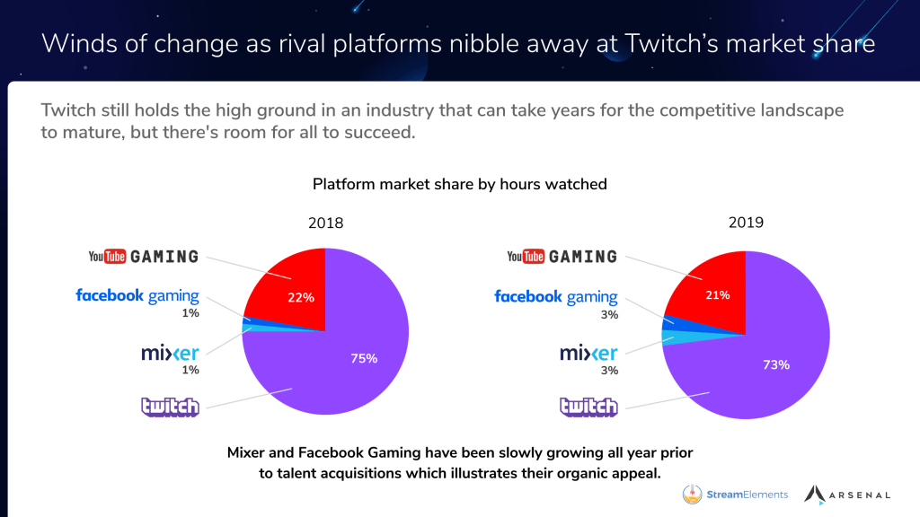 microsoft, mixer, streaming, facebook gaming, streamer, xbox, facebook, gaming, facebook blog, facebook 2020, peru, argentina, chile, colombia, mexico