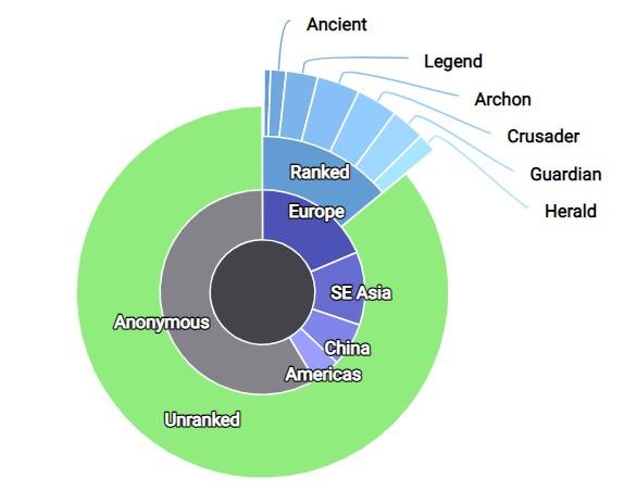 Comprender Los Rangos De Dota 2 En 2021