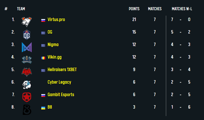 Dota 2 Tabla A ESL