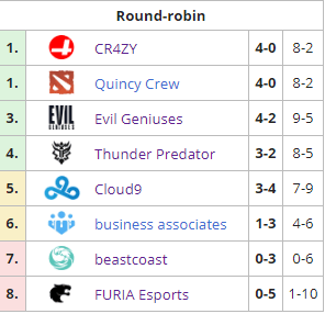 Dota 2 Tabla BTS Pro Series