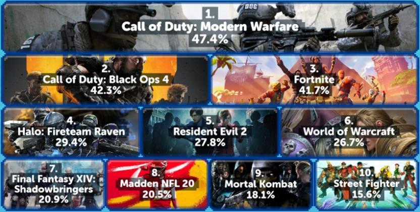 Top 10 Juegos Estresantes