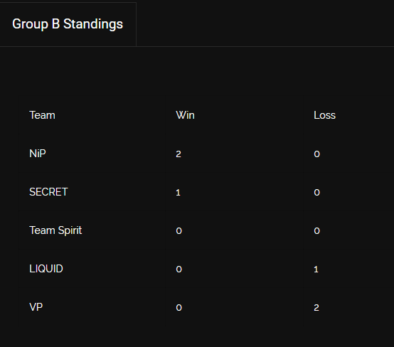 Grupo B Oga Dota Pit