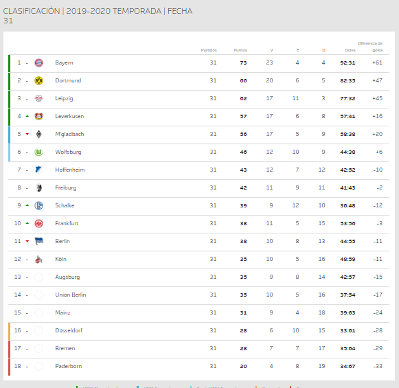 Bundesliga EN VIVO Tabla Posiciones Fecha 32 Resultados futbol aleman