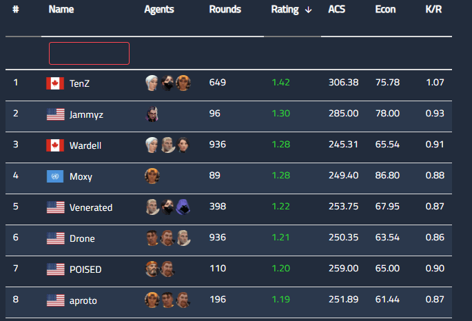 TenZ Ranking Total TenZ Ranking Total