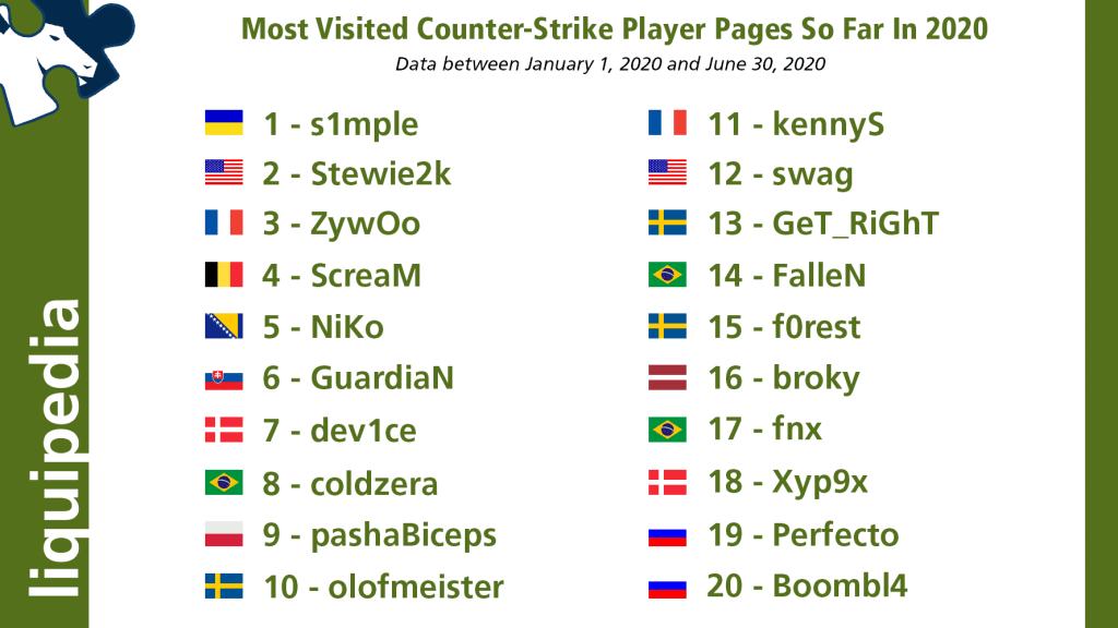 S1mple jugador más buscado CSGO