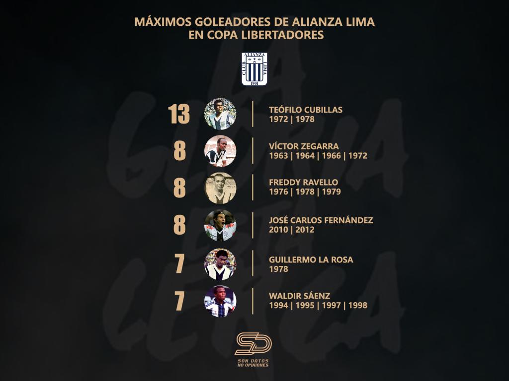 ¿Quién es el mejor anotador de Alianza Lima?