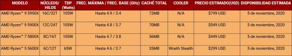 amd ryzen 5000, noviembre, fecha de salida, CPU, pc gamer, master race
