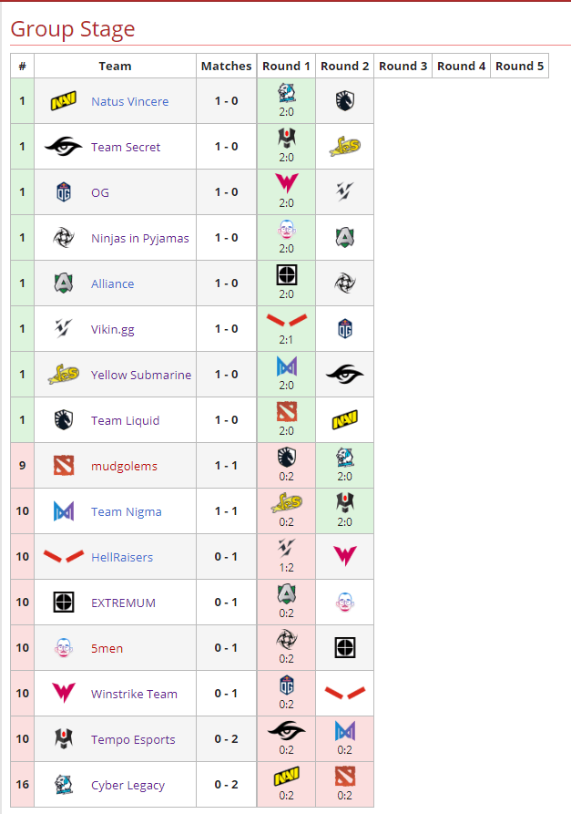 Tabla ESL One Germany Ronda 2