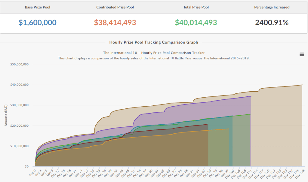 Prize Pool Tracker Battle Pass 2020