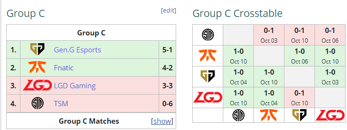 Worlds 2020 Grupo C