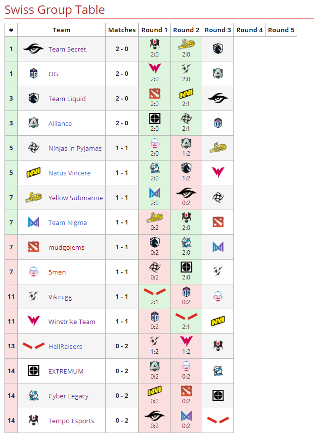 Ronda 3 ESL One GERMANY