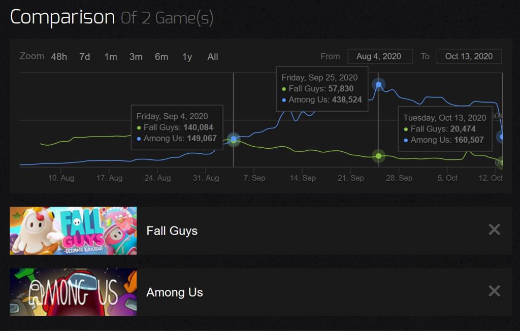 fall guys, popular, decepción, caida, mediatonic, battle royale, tendencia, twitch, google, peru, mexico, chile, argentina, colombia