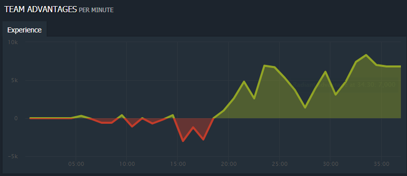 Vikin.gg vs team secret Vikin.gg vs team secret
