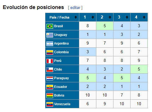 Selección Peruana: Eliminatorias Qatar 2022 tabla de ...