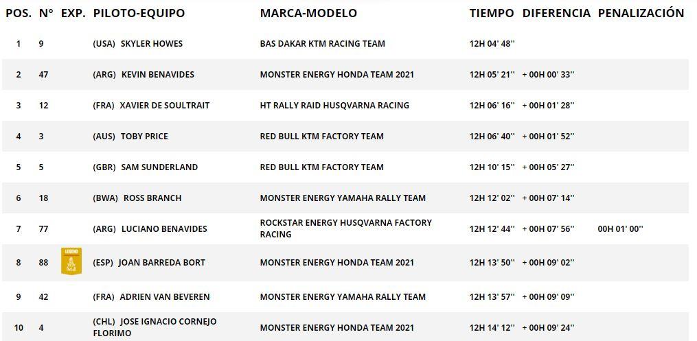 Rally Dakar 2021 clasificacion resultado resumen etapa 3 ...