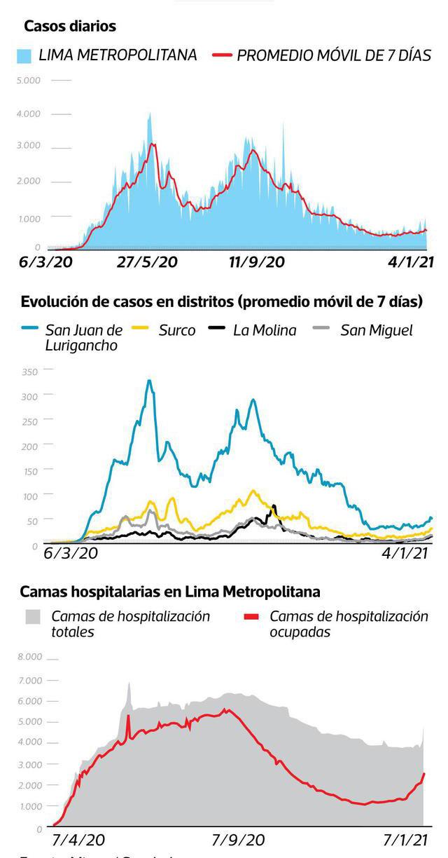Crifras de coronavirus en Lima Metropolitana