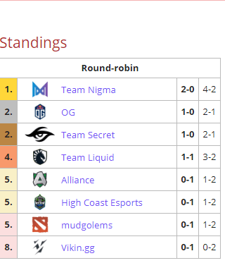 Tabla DreamLeague