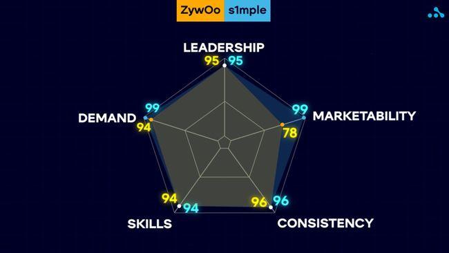S1mple y Zywoo comparación.