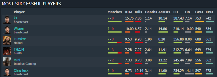 Dotabuff Tabla Sudamérica Mejores Jugadores