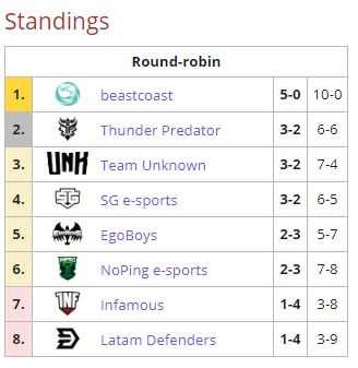 Tabla Sudamérica Dota 2