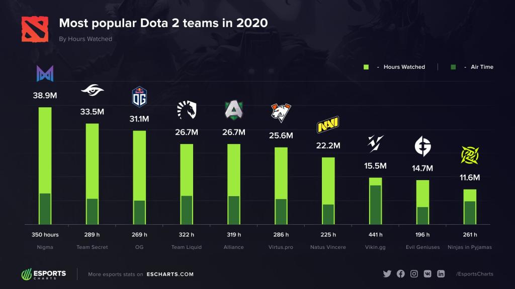 Top 10 Dota 2 Equipos más vistos