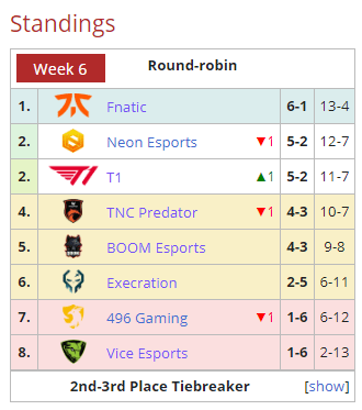 Tabla Liga Regional SEA Semana 6