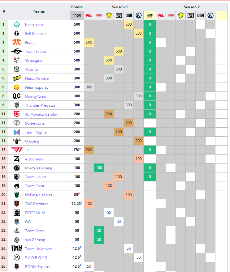 Dota 2 Tabla DPC Mundial