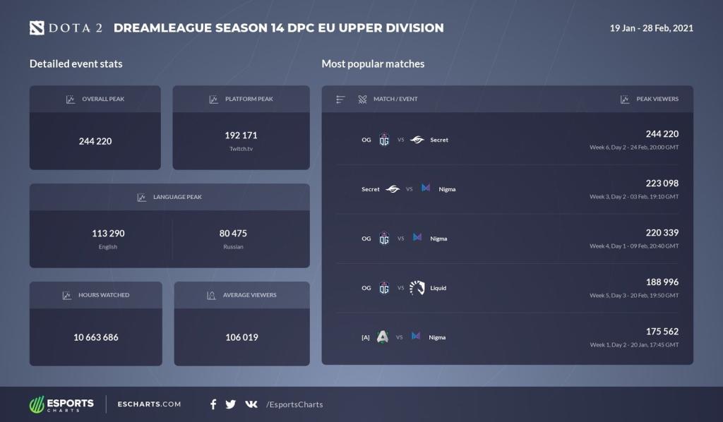 Partidas más vistas Europa Dota 2