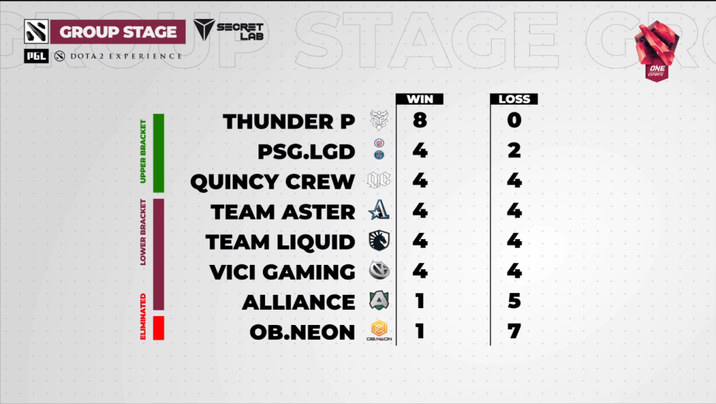 Tabla Fase de Grupos Singapore Major Día 1 Tabla Fase de Grupos Singapore Major Día 1