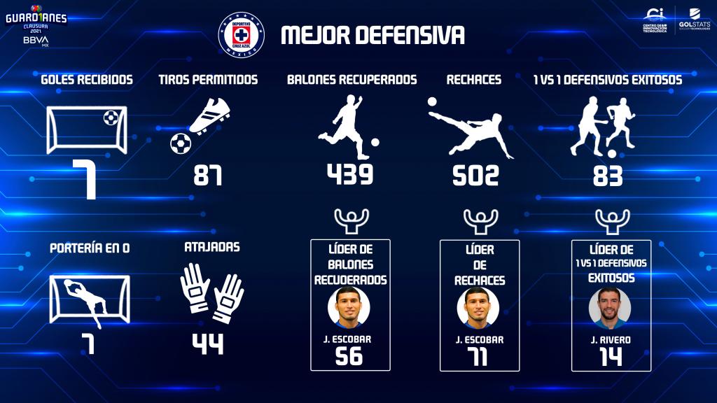 Cruz Azul Juan Reynoso Liga MX destacó defensa del equipo azul Fútbol Mexicano Twitter 12 cruz azul 1617305785