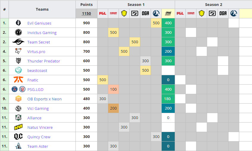 Tabla DPC Singapore Major Top 6