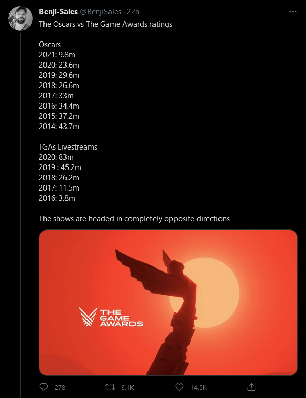 the game awards, oscars, benji sales, espetadores, view count, conteo de vistas, peru, mexico, colombia, argentina, chile, españa, bolivia