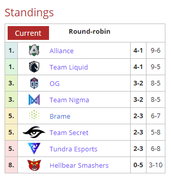 Tabla Europa Semana 4 Final Dota 2