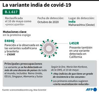 La nueva variante en India presentaría mayor resistencia y viralidad 