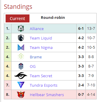 Tabla Europa Dota 2